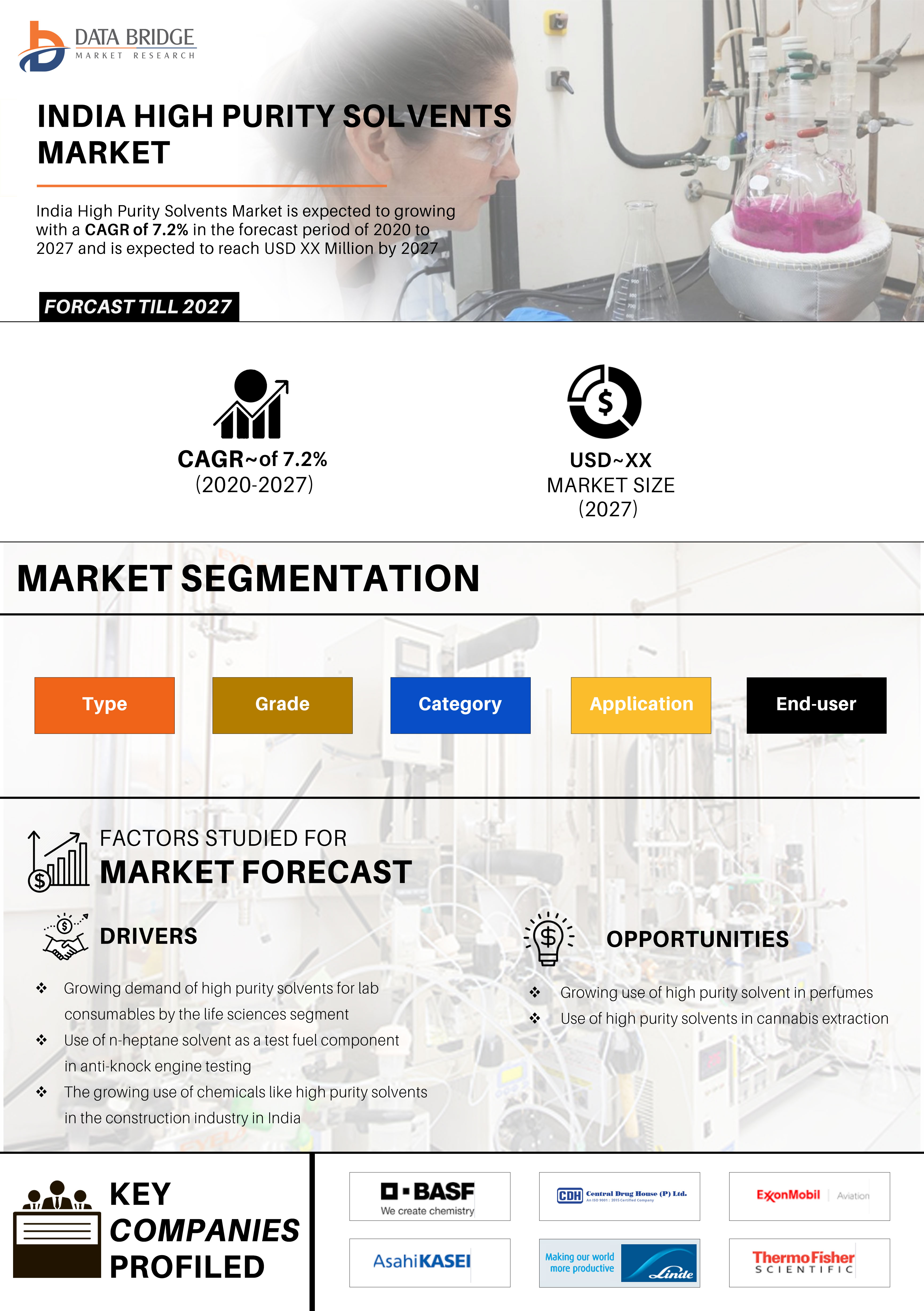 India High Purity Solvents Market to Exceed Valuation of USD 103,001.69 million at an 7.2% CAGR by 2027