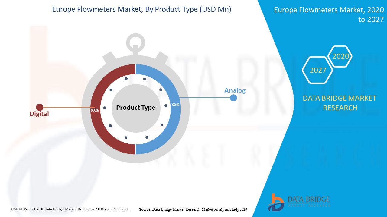 Europe Flowmeters Market Size is projected to reach USD 2,705.50 million by 2027, growing at a CAGR of 5.3% 