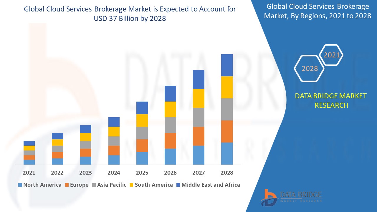 Global Cloud Services Brokerage Market Worth USD 37 billion by the year 2028