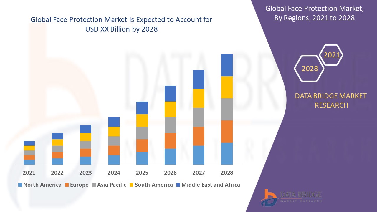 Global Face Protection Market Applications, Products, Share, Growth, Insights and Forecasts Report 2028