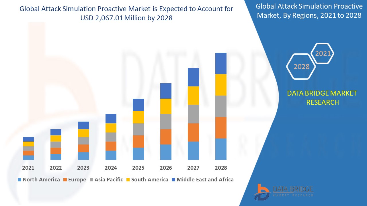 With 15.40% CAGR Global Attack Simulation Proactive Market was valued at USD 2,067.01 million 2021 to 2028
