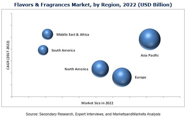 Emerging Trends in Flavors & Fragrances Market