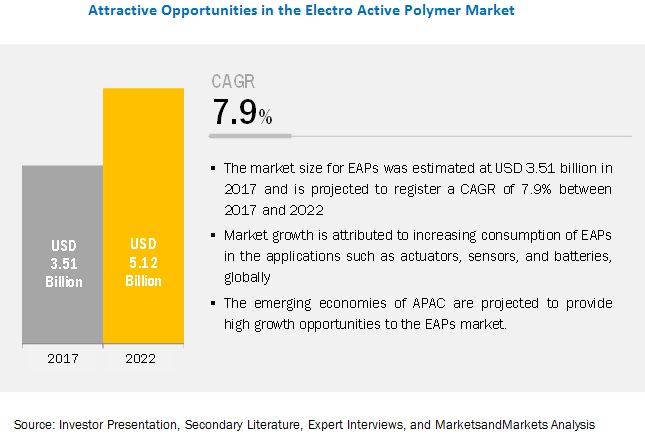 Electroactive Polymer Market by Type, Application, and Region 2022