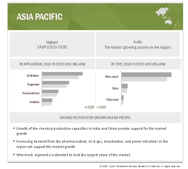 Mist Eliminators Market is Estimated to Flourish by 2025