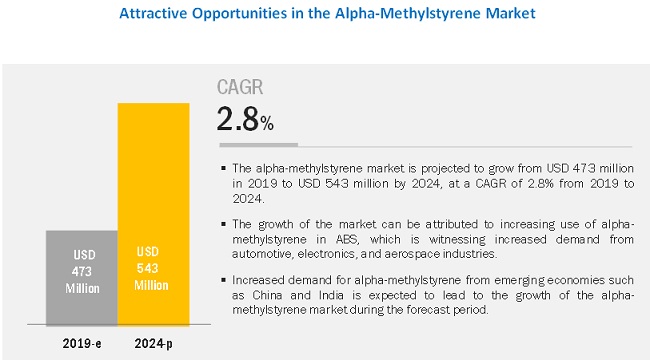 Attractive Opportunities in Alpha-Methylstyrene Market