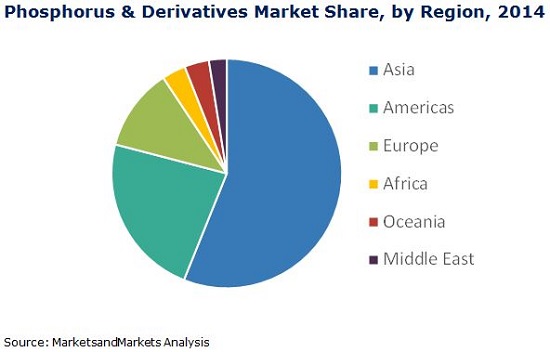 Fertilizers are the key application of phosphorus & derivatives