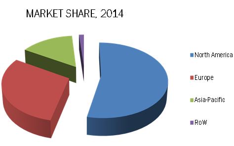 North America dominated the UV nail gel market