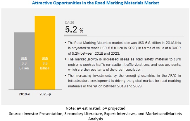 Road Marking Materials Market by Type,Application, and Region 2022