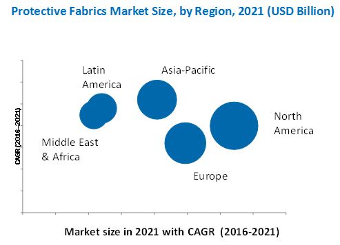 Emerging Trends in Protective Fabrics Market