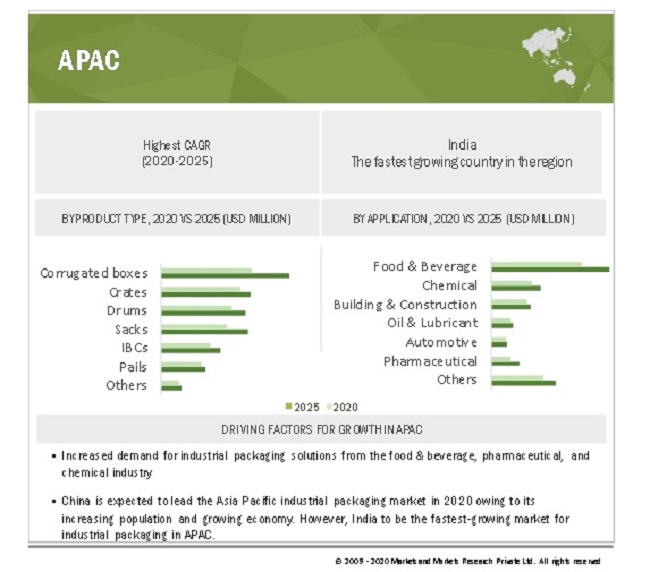  Industrial Packaging Market Growing Demand and Huge Future Opportunities by 2025