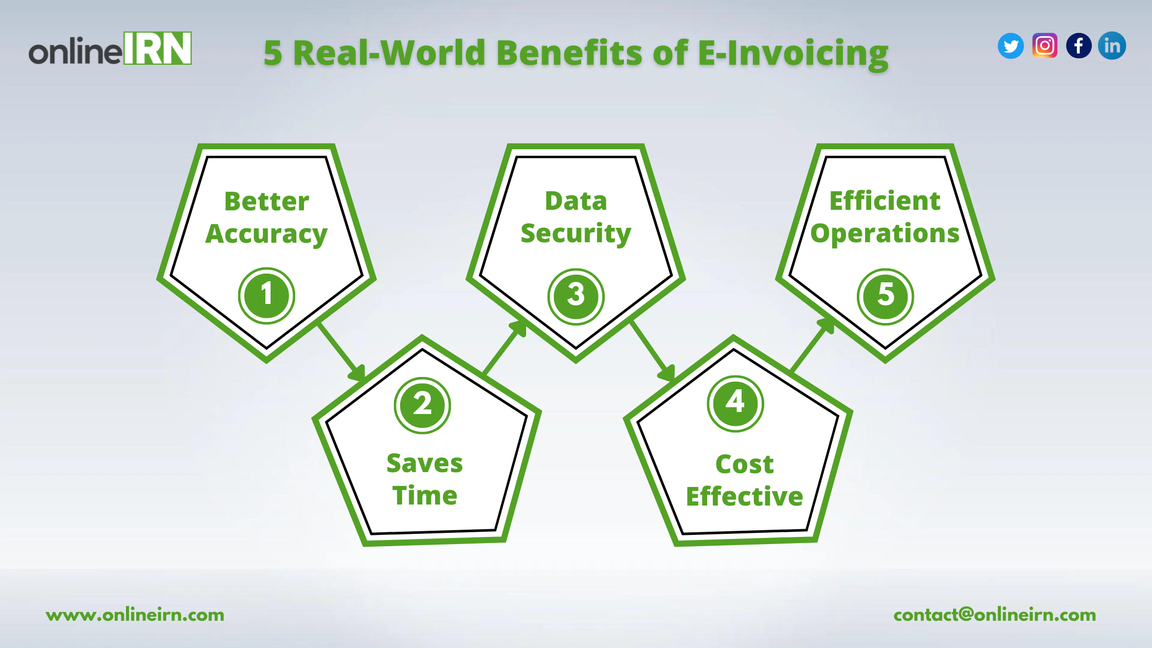 5 Real-World Benefits of E-Invoicing in India for Businesses | Online IRN