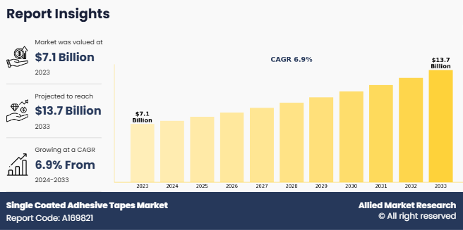 Single Coated Adhesive Tapes Market: Global Outlook 2025–2033