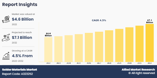 Solder Materials Market Size, Global Growth and Forecast, 2032