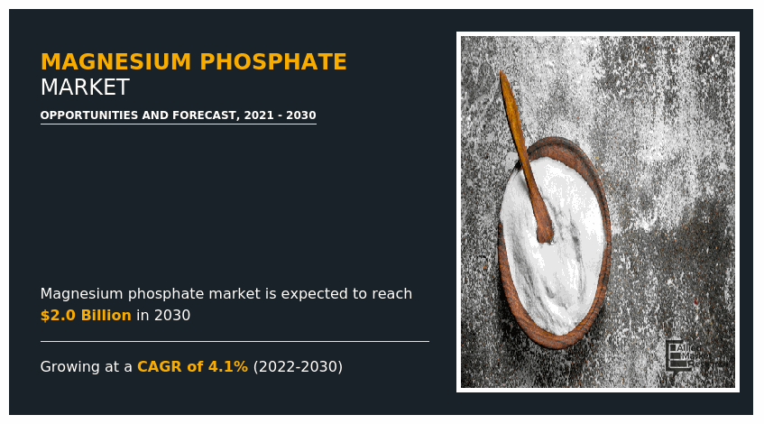 Magnesium Phosphate Market: Growth Opportunities Ahead, 2030