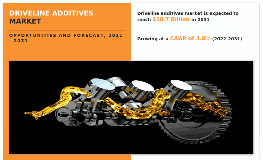Driveline Additives Market Size, Industry Share and Growth Forecast to 2031