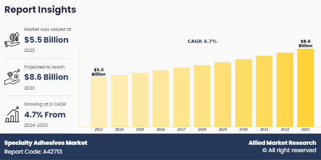 Specialty Adhesives Market Size, Industry Share, Regional Forecast, 2033