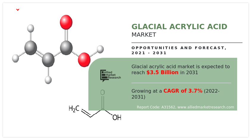 Glacial Acrylic Acid Market Size, Industry Share and Growth Forecast to 2031
