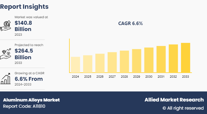 Aluminum Alloys Market Growth and Size, Industry Report 2026 to 2033