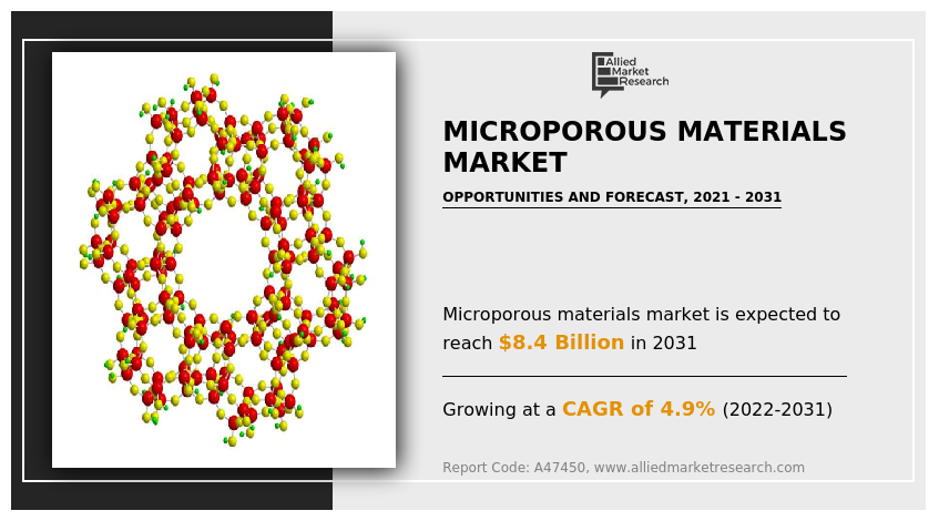 Microporous Materials Market: Innovations Driving the Future, 2031
