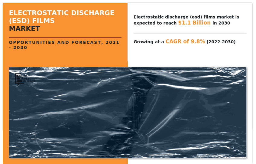 Electrostatic Discharge (ESD) Films Market Dynamics and Future Prospects, 2030
