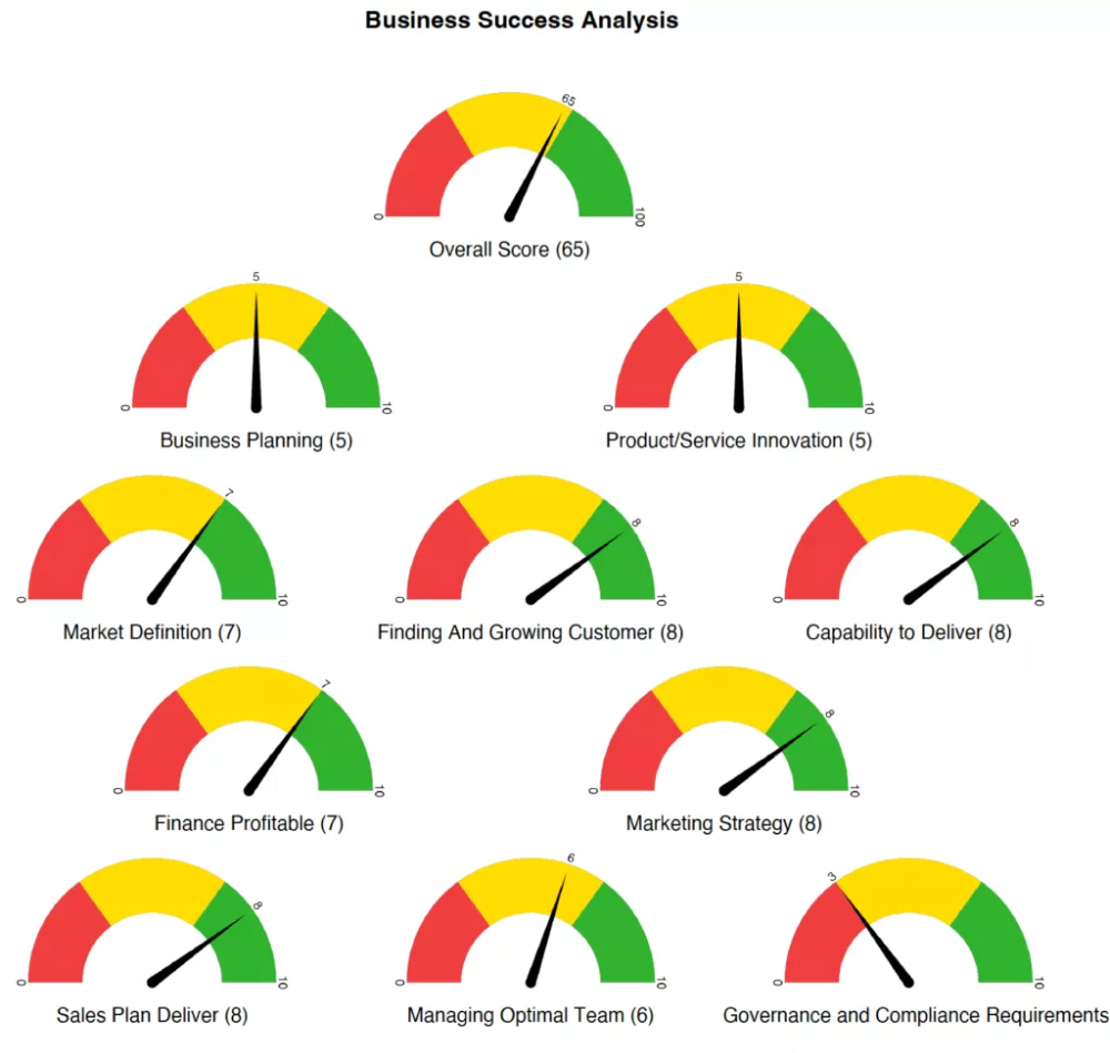 How Small Business Assessment Tools Can Help You Identify Areas for Improvement