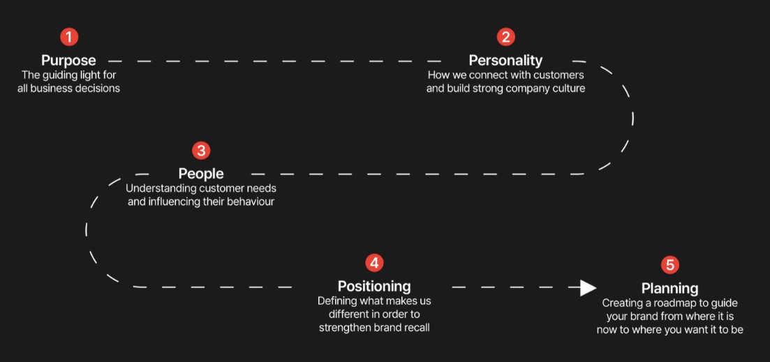 Why having a perfect Brand Strategy Framework is crucial?
