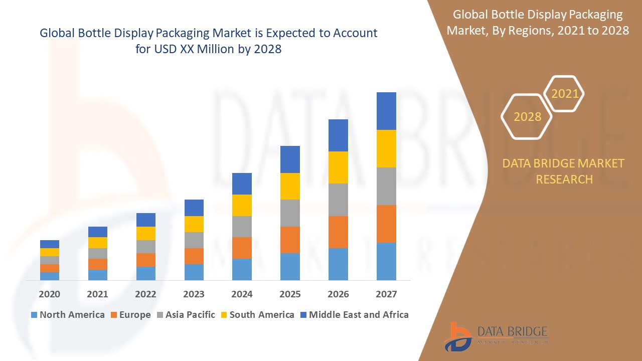 Market opportunity Analysis and Industry report of Bottle Display Packaging Market to 2028