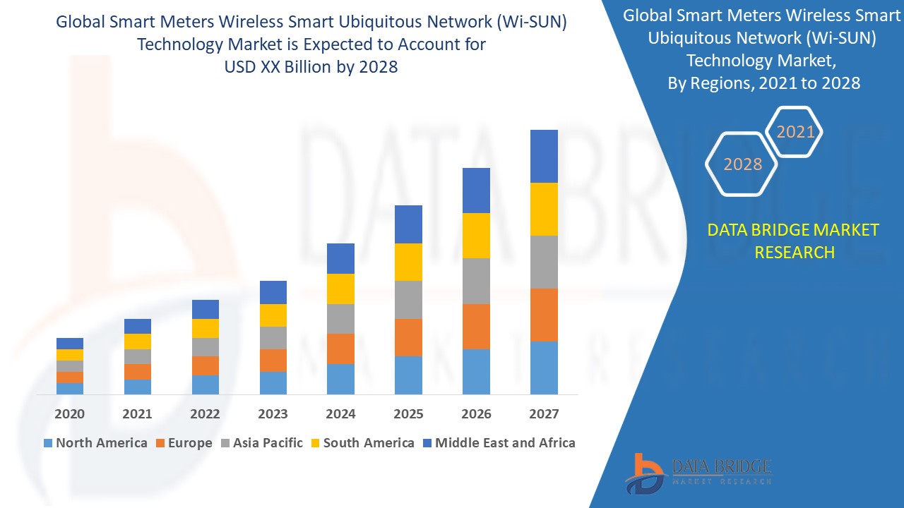 Market opportunity Analysis and Industry report of Smart Meters Wireless Smart Ubiquitous Network (Wi-SUN) Technology Market to 2028