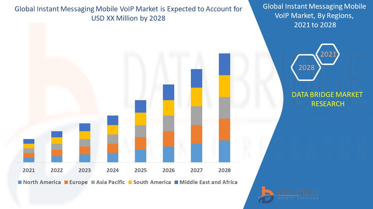 Market opportunity Analysis and Industry report of Instant Messaging Mobile VoIP Market to 2028