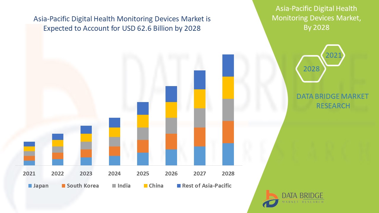 Market Research Report of Asia-Pacific Digital Health Monitoring Devices Market to 2029