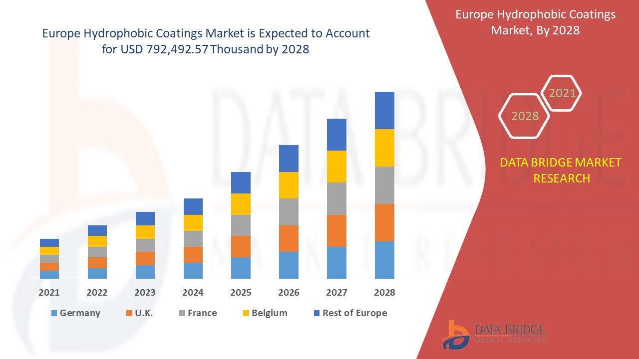 Europe Hydrophobic Coatings Market, Applications and Market– Industry Analysis, Size, Share, Growth and Forecast 2028