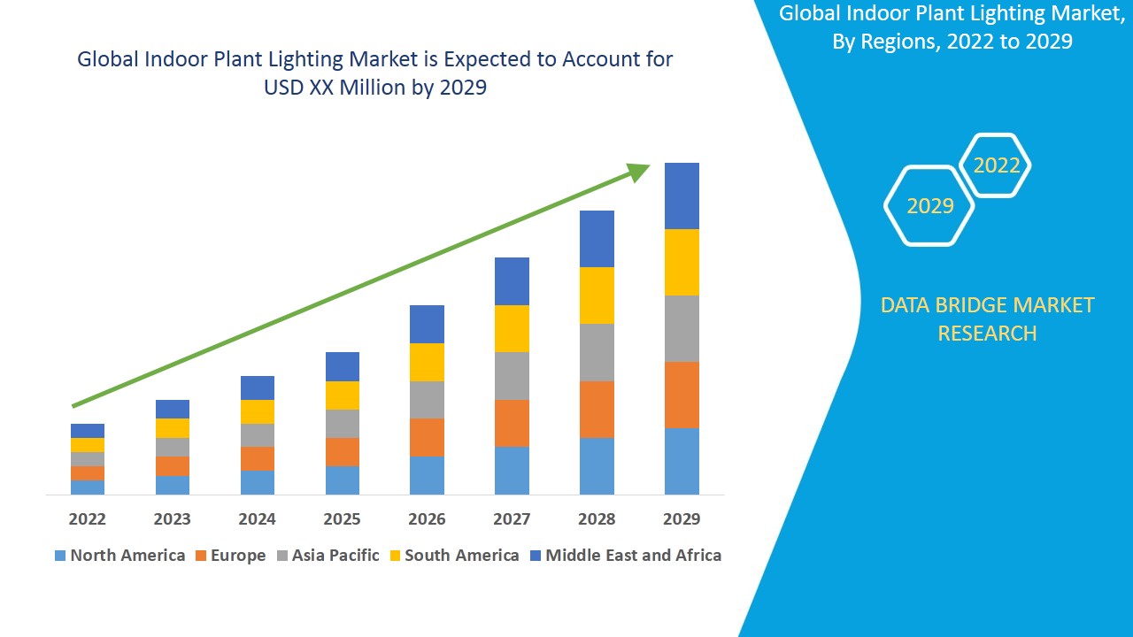 Indoor Plant Lighting Market is estimated to witness surging demand at a CAGR of 9.4% by 2029