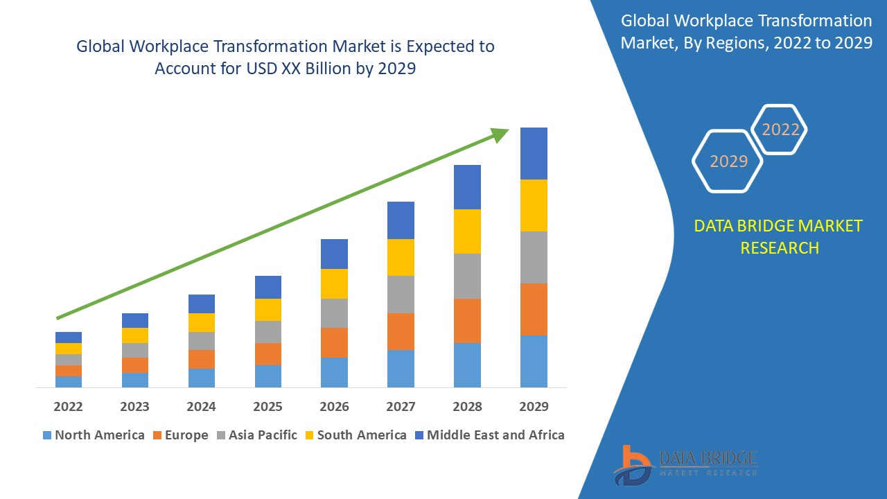 Workplace Transformation Market Business idea's and Strategies forecast 2029
