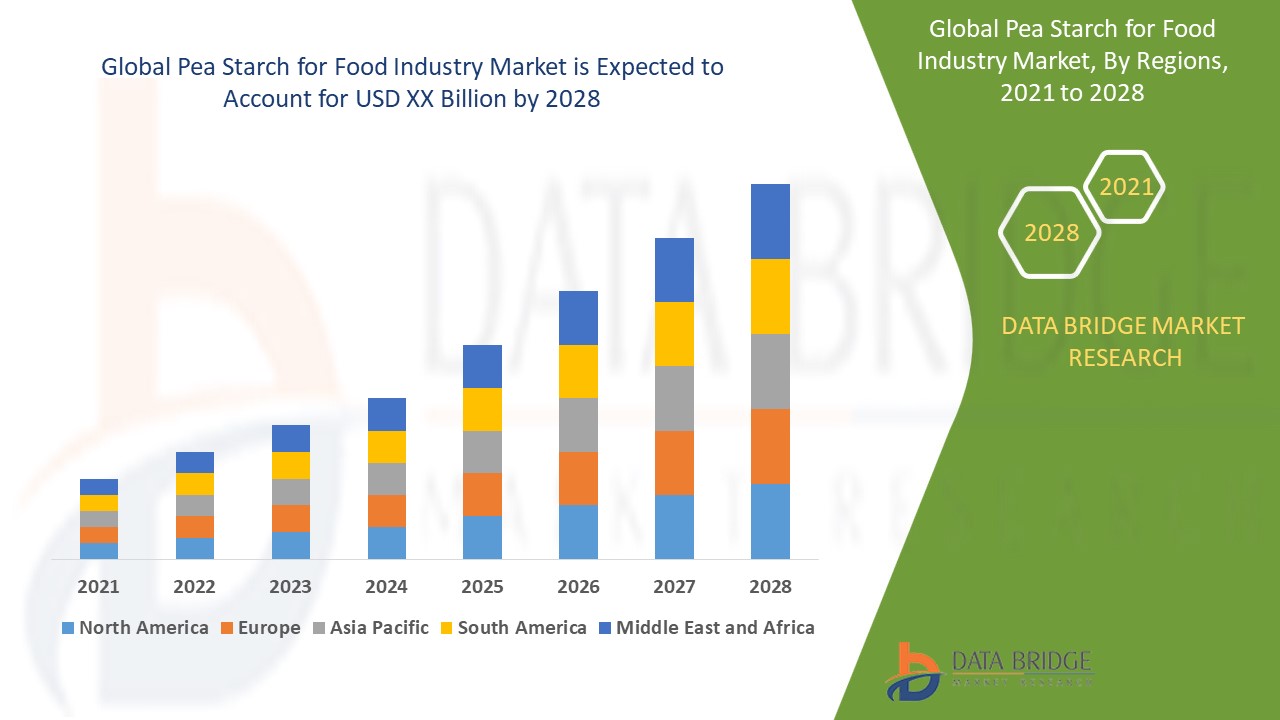 Pea Starch Market, Applications and Market– Industry Analysis, Size, Share, Growth and Forecast 2028