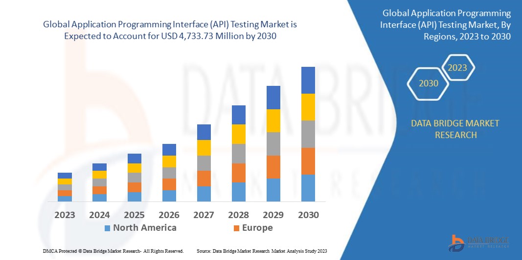 API Testing Market is estimated to witness surging demand at a CAGR of 19.9% by 2028