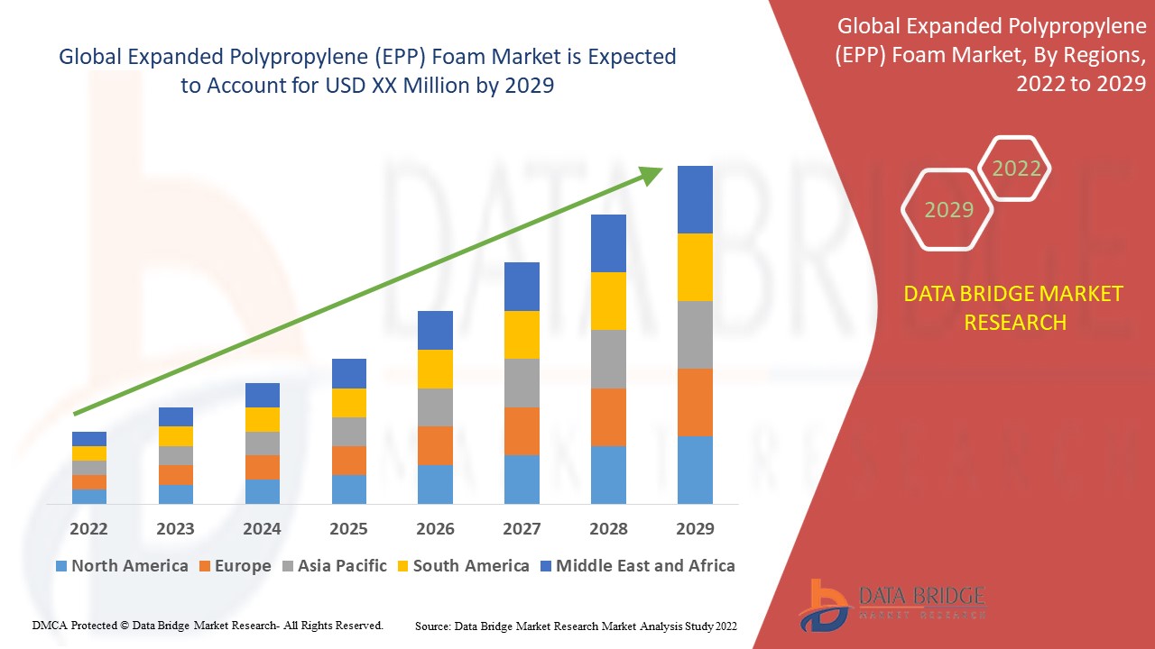 Expanded Polypropylene (EPP) Foam Market is set to Boom Worldwide at a CAGR of 8.35% by 2029
