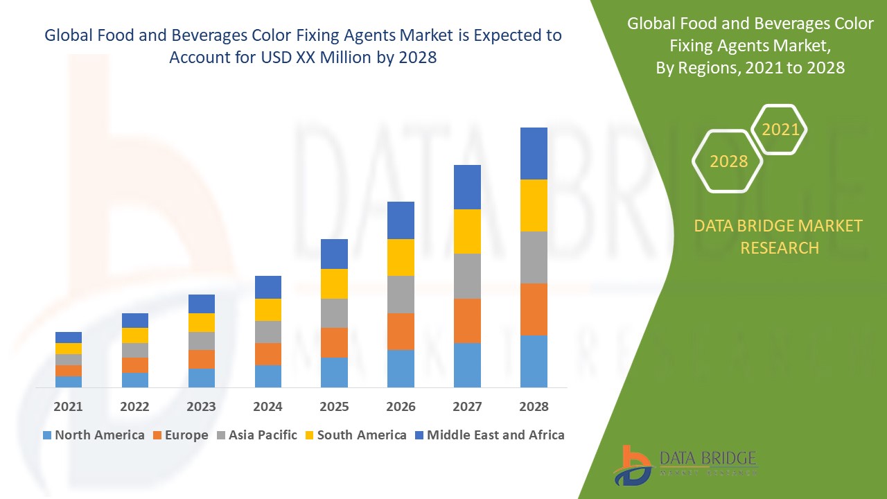 Food and Beverages Color Fixing Agents Market Industry Insights, Trends, and Forecasts to 2028