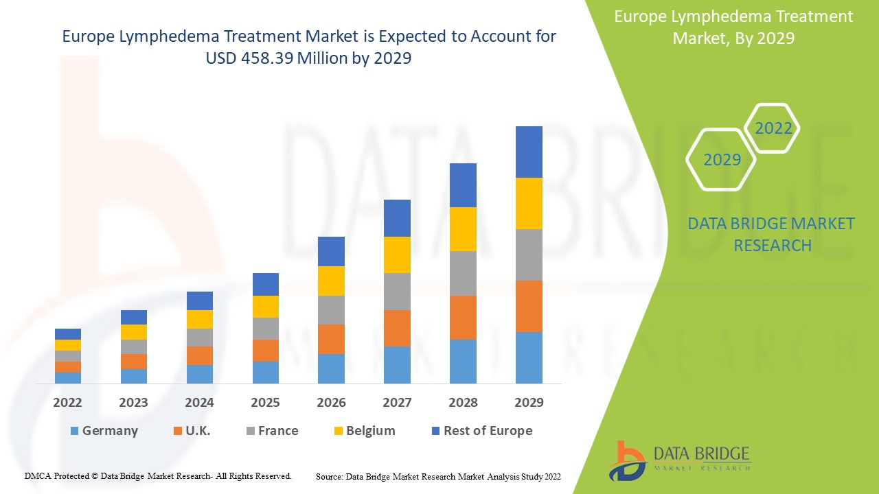 Europe Lymphedema Treatment Market, Applications and Market– Industry Analysis, Size, Share, Growth and Forecast 2029