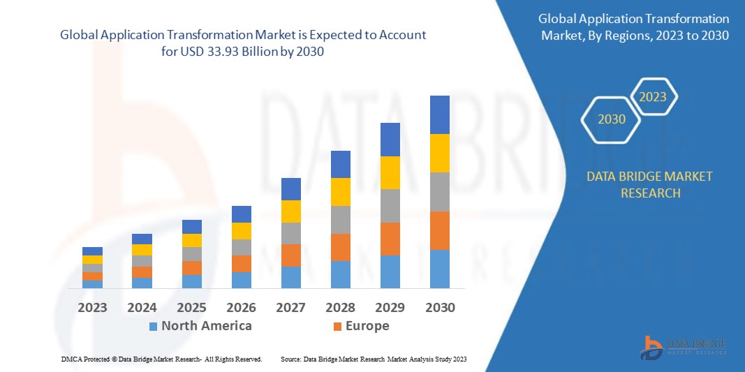 Application Transformation Market is set to Witness Huge Demand at a CAGR of 19.9% during the Forecast Period 2028