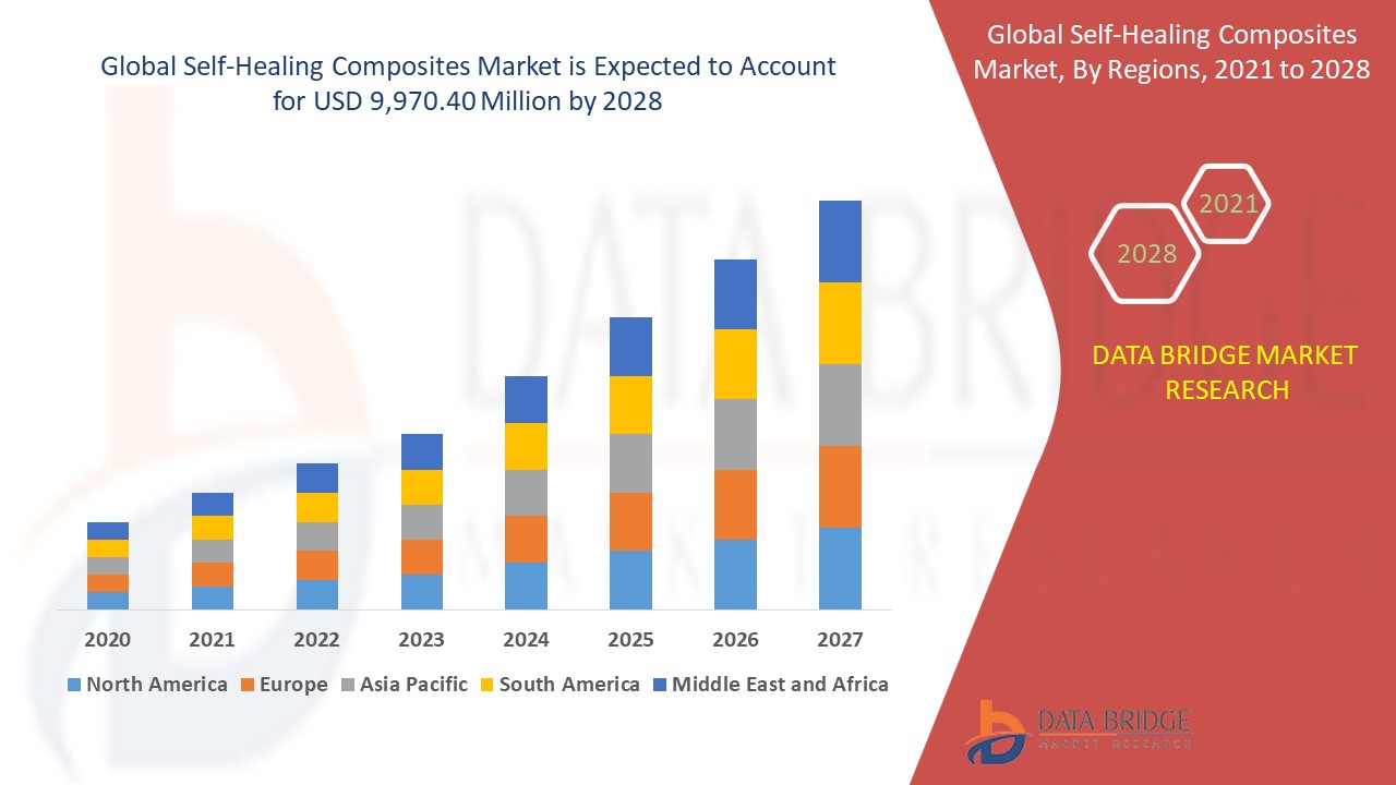 Self-Healing Composites MarketExceed Valuation of CAGR of 45.30% by 2028