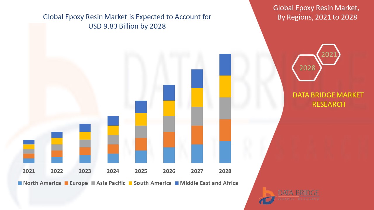 Epoxy Resin Market is estimated to witness surging demand at a CAGR of 5.84% by 2028