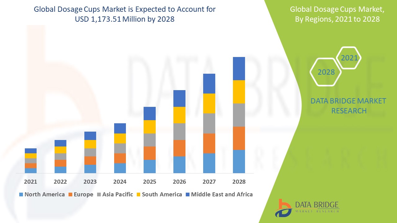 Dosage Cups Market is estimated to grow at a Potential Growth Rate of 7.3% by 2028
