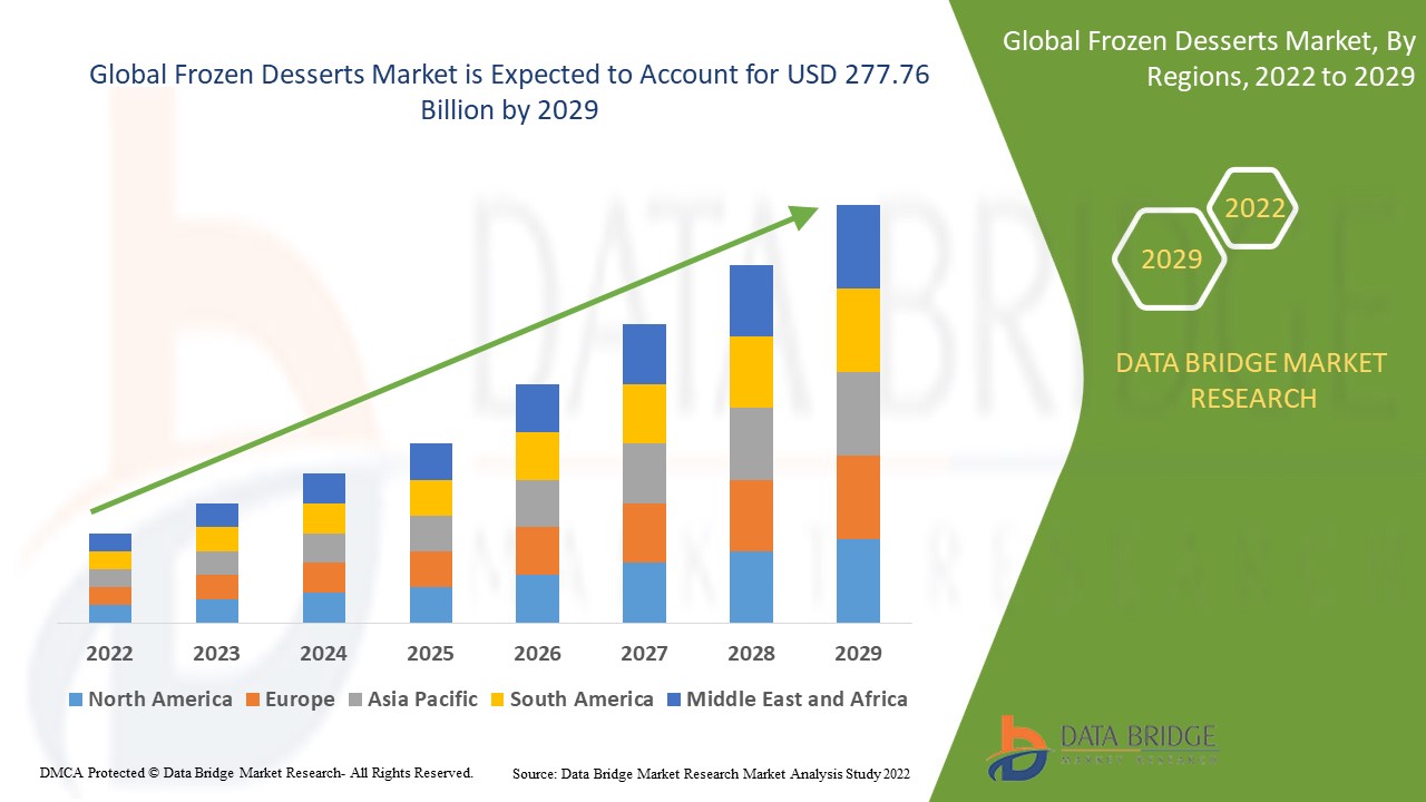 Frozen Desserts Market Business idea's and Strategies forecast 2029