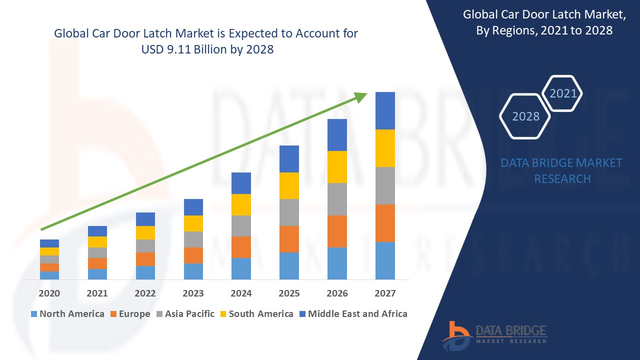 Car Door Latch Market is estimated to witness surging demand at a CAGR of 5.52% by 2028