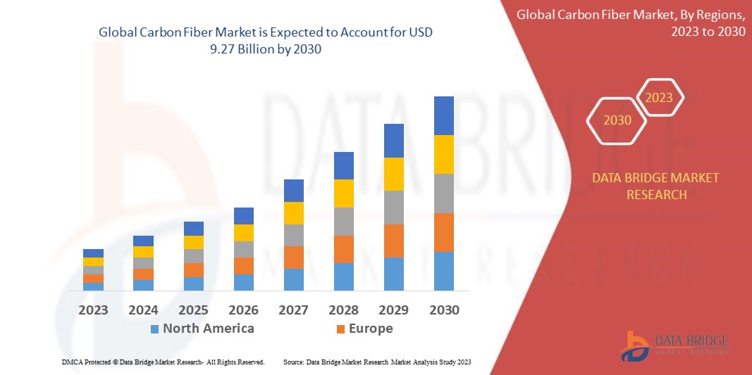 Carbon Fiber Market Growth Prospects, Trends and Forecast Up to 2029