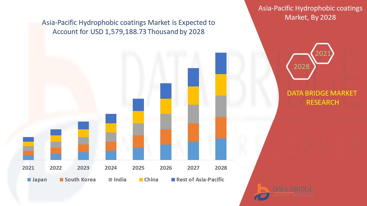 Asia-Pacific Hydrophobic coatings Market is set to Boom Worldwide at a CAGR of 6.0% by 2028