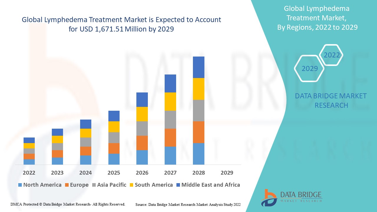 Lymphedema Treatment Market - Opportunities, Share, Growth and Competitive Analysis and Forecast 2029
