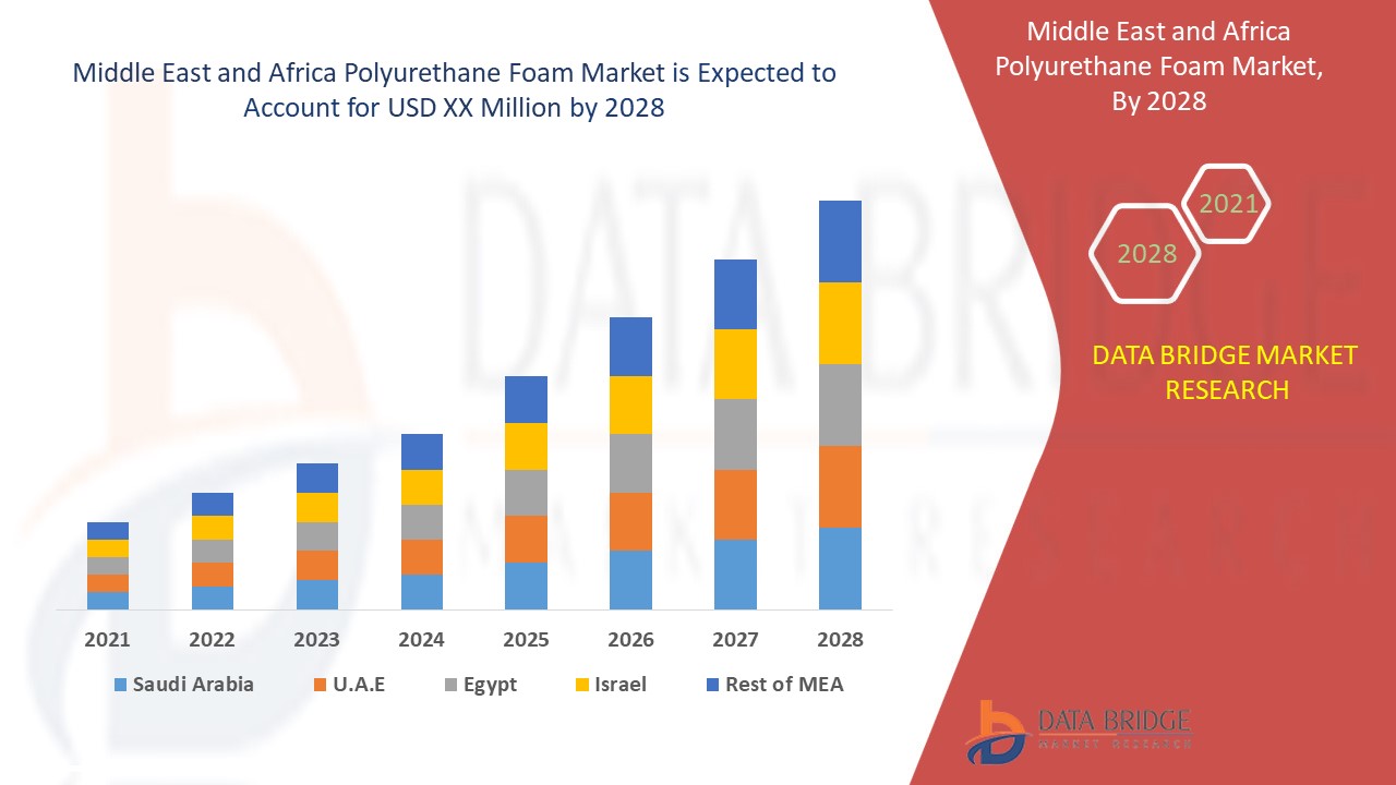 Middle East and Africa Polyurethane Foam Market Business idea's and Strategies forecast 2028