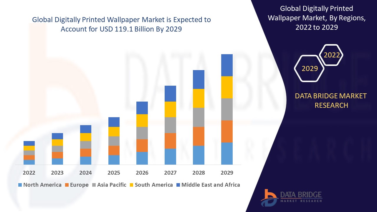 Digitally Printed Wallpaper Market, Applications and Market– Industry Analysis, Size, Share, Growth and Forecast 2029