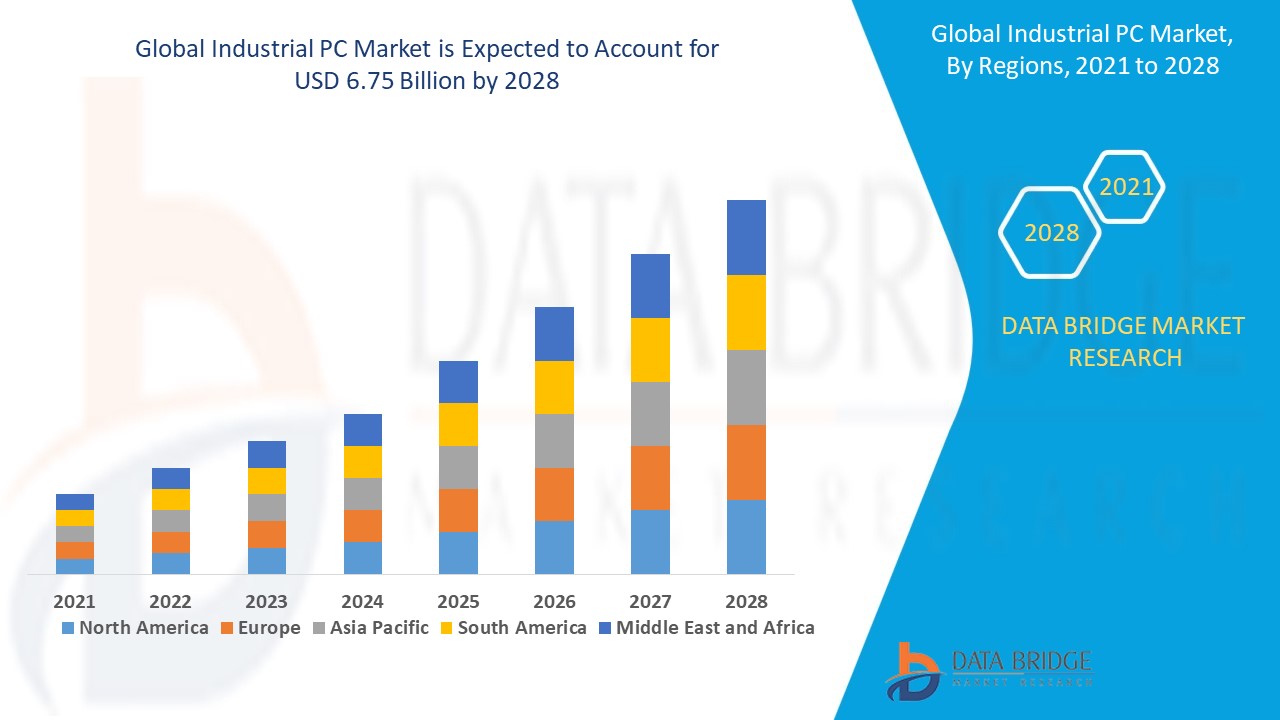 Industrial PC Market is estimated to witness surging demand at a CAGR of 5.8% by 2028